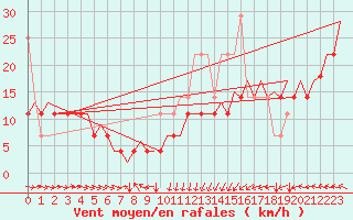 Courbe de la force du vent pour Platform Awg-1 Sea