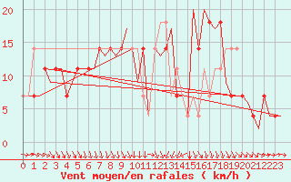 Courbe de la force du vent pour Lechfeld