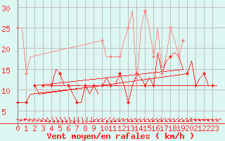 Courbe de la force du vent pour Luxembourg (Lux)