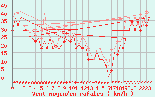 Courbe de la force du vent pour Platform K13-A