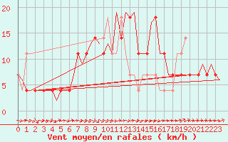Courbe de la force du vent pour Holzdorf