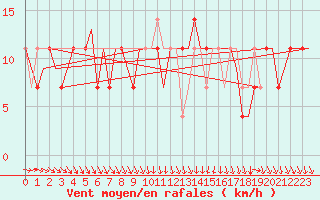 Courbe de la force du vent pour Skelleftea Airport