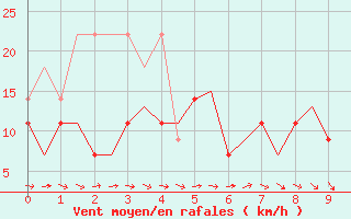 Courbe de la force du vent pour Bardufoss