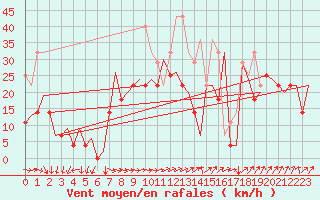 Courbe de la force du vent pour Floro