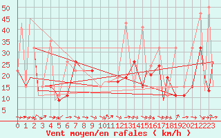 Courbe de la force du vent pour Pian Rosa (It)