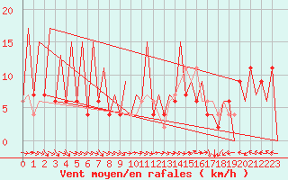 Courbe de la force du vent pour Huesca (Esp)
