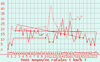 Courbe de la force du vent pour Suceava / Salcea