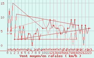Courbe de la force du vent pour Huesca (Esp)