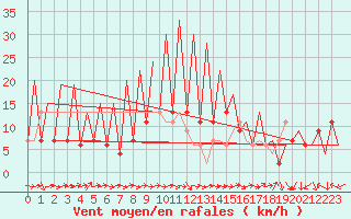 Courbe de la force du vent pour Huesca (Esp)