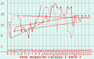 Courbe de la force du vent pour Linz / Hoersching-Flughafen