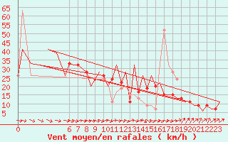 Courbe de la force du vent pour Santander / Parayas