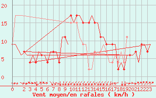 Courbe de la force du vent pour Bari / Palese Macchie