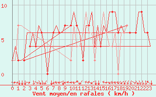 Courbe de la force du vent pour Torino / Caselle