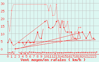 Courbe de la force du vent pour Gilze-Rijen