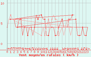 Courbe de la force du vent pour Bologna / Borgo Panigale