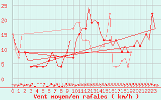 Courbe de la force du vent pour Napoli / Capodichino