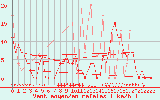 Courbe de la force du vent pour Merzifon