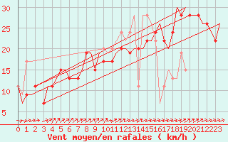 Courbe de la force du vent pour Aalborg