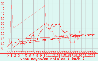 Courbe de la force du vent pour Nordholz