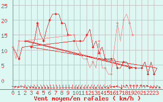 Courbe de la force du vent pour Lampedusa