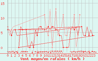 Courbe de la force du vent pour Diyarbakir