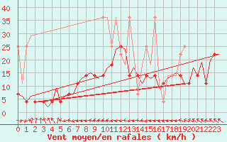 Courbe de la force du vent pour Leeuwarden