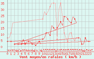 Courbe de la force du vent pour Genve (Sw)