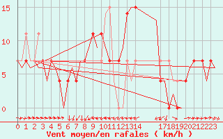 Courbe de la force du vent pour Skelleftea Airport