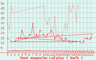 Courbe de la force du vent pour Groningen Airport Eelde