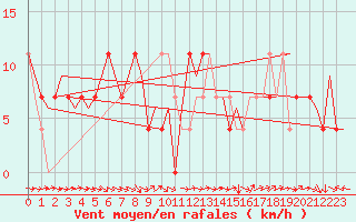 Courbe de la force du vent pour Ornskoldsvik Airport