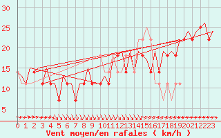 Courbe de la force du vent pour Beograd / Surcin