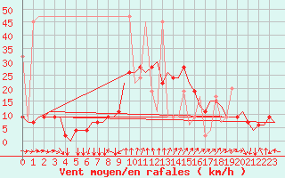 Courbe de la force du vent pour Diyarbakir