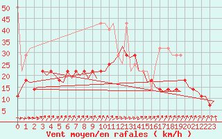 Courbe de la force du vent pour Lelystad