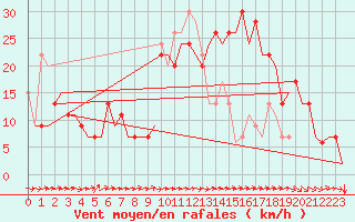 Courbe de la force du vent pour Jerez De La Frontera Aeropuerto