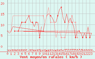 Courbe de la force du vent pour Skelleftea Airport