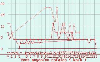 Courbe de la force du vent pour Stuttgart-Echterdingen