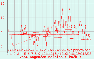 Courbe de la force du vent pour Kraljevo
