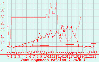 Courbe de la force du vent pour Gilze-Rijen