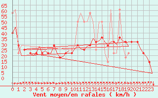 Courbe de la force du vent pour Linz / Hoersching-Flughafen