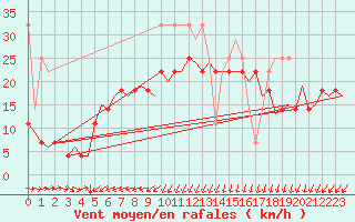 Courbe de la force du vent pour Oostende (Be)