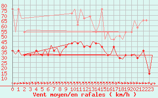 Courbe de la force du vent pour Bueckeburg