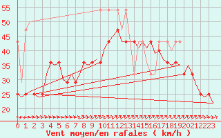 Courbe de la force du vent pour Vlieland