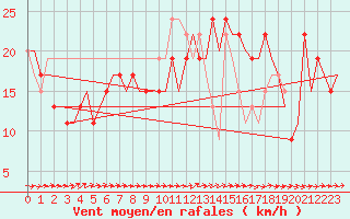 Courbe de la force du vent pour London / Heathrow (UK)