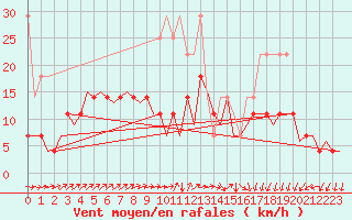 Courbe de la force du vent pour Duesseldorf