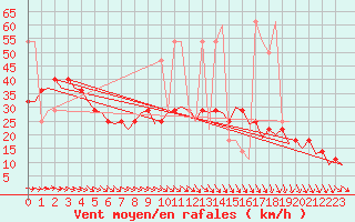 Courbe de la force du vent pour Nordholz