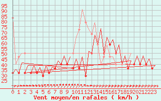 Courbe de la force du vent pour Platform Awg-1 Sea