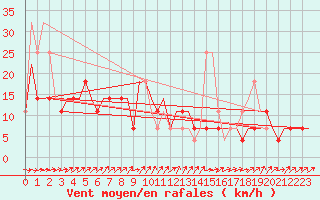 Courbe de la force du vent pour Minsk