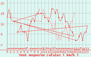 Courbe de la force du vent pour Alghero