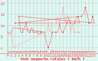 Courbe de la force du vent pour Fassberg