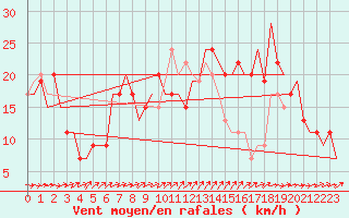 Courbe de la force du vent pour London / Gatwick Airport